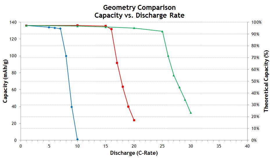 Microbattery geometry simulation capacity versus discharge rate